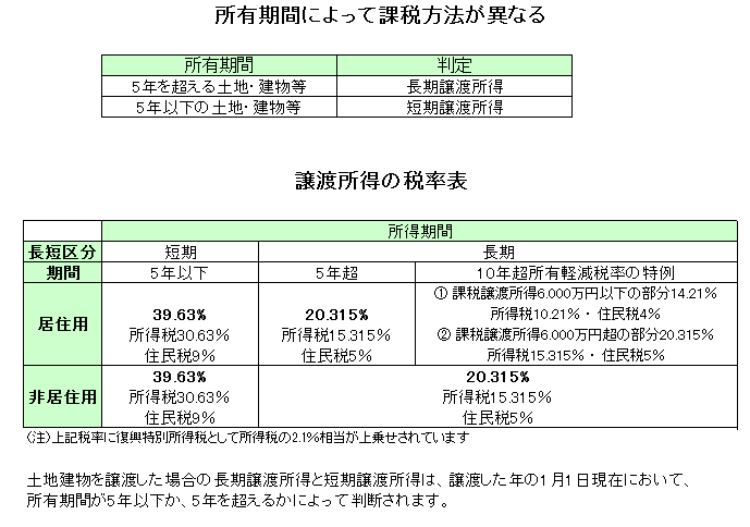 譲渡所得